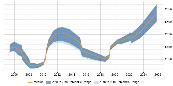 Contractor daily rate distribution trend for Implementation Specialist job vacancies in the Thames Valley