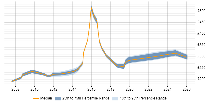 Contractor daily rate distribution trend for Incident Analyst job vacancies in the Thames Valley