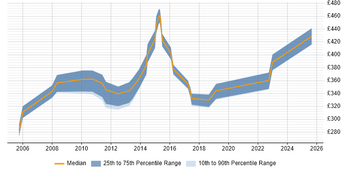 Contractor daily rate distribution trend for Incident and Problem Manager job vacancies in the Thames Valley Contractor daily rate distribution trend for Incident and Problem Manager job vacancies in the Thames Valley
