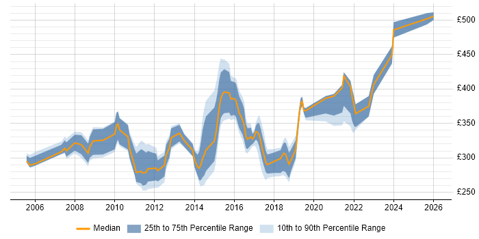 Contractor daily rate distribution trend for Incident Manager job vacancies in the Thames Valley