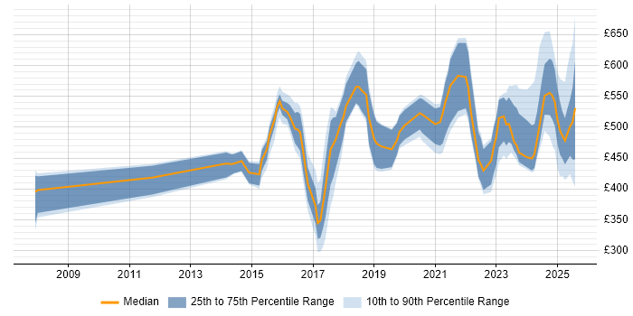 Contractor daily rate distribution trend for jobs in the Thames Valley citing Incident Response Contractor daily rate distribution trend for jobs in the Thames Valley citing Incident Response