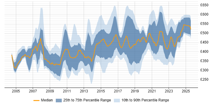 Contractor daily rate distribution trend for jobs in the Thames Valley citing Influencing Skills Contractor daily rate distribution trend for jobs in the Thames Valley citing Influencing Skills