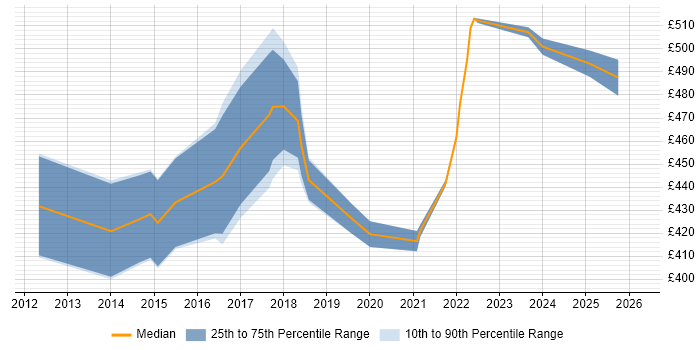Contractor daily rate distribution trend for jobs in the Thames Valley citing Infoblox