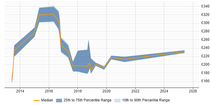 Contractor daily rate distribution trend for jobs in the Thames Valley citing Infographics