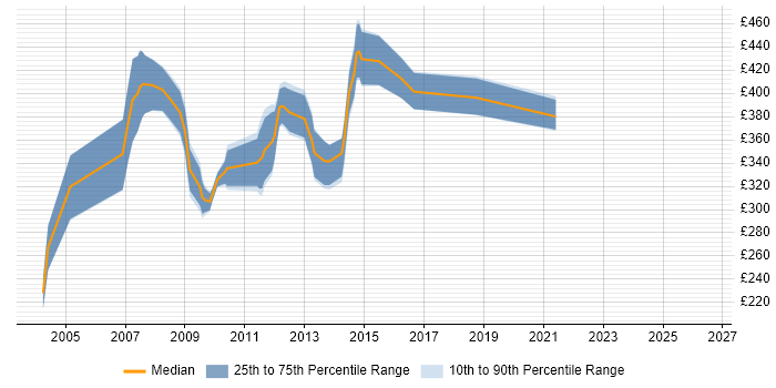 Contractor daily rate distribution trend for jobs in the Thames Valley citing InfoPath