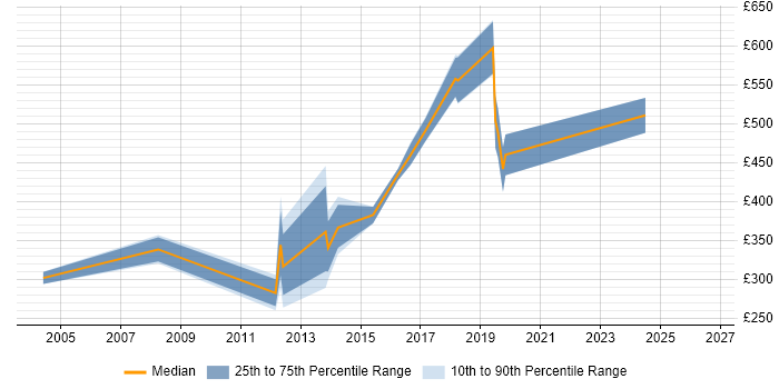 Contractor daily rate distribution trend for jobs in the Thames Valley citing Infor M3