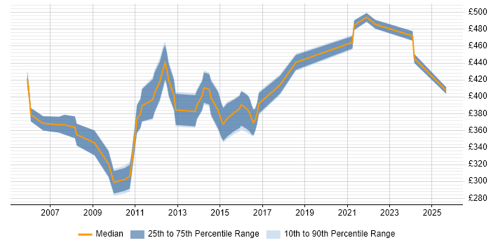 Contractor daily rate distribution trend for Informatica Developer job vacancies in the Thames Valley