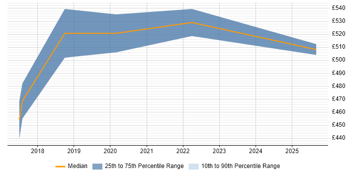 Contractor daily rate distribution trend for Informatica Engineer job vacancies in the Thames Valley