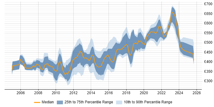 Contractor daily rate distribution trend for jobs in the Thames Valley citing Informatica