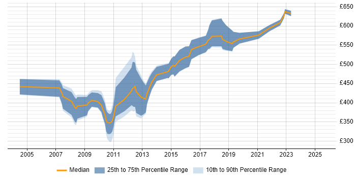 Contractor daily rate distribution trend for Information Architect job vacancies in the Thames Valley Contractor daily rate distribution trend for Information Architect job vacancies in the Thames Valley