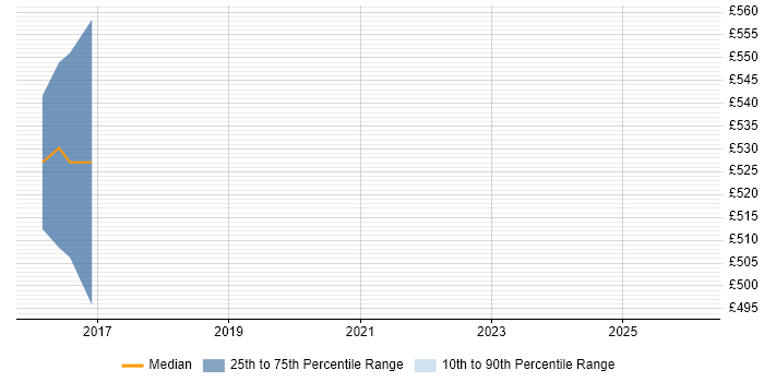 Contractor daily rate distribution trend for Information Assurance Leader job vacancies in the Thames Valley