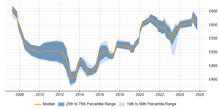 Contractor daily rate distribution trend for jobs in the Thames Valley citing Information Assurance