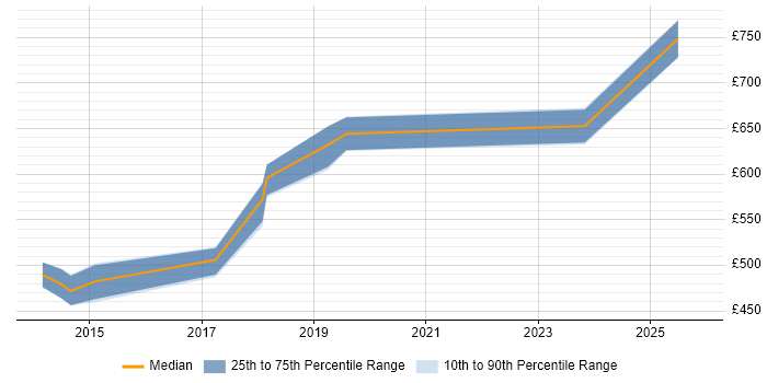 Contractor daily rate distribution trend for jobs in the Thames Valley citing Information Security Governance