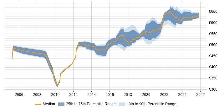 Contractor daily rate distribution trend for jobs in the Thames Valley citing Information Security Management