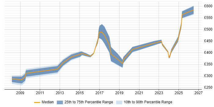 Contractor daily rate distribution trend for Information Specialist job vacancies in the Thames Valley