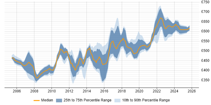 Contractor daily rate distribution trend for Infrastructure Architect job vacancies in the Thames Valley