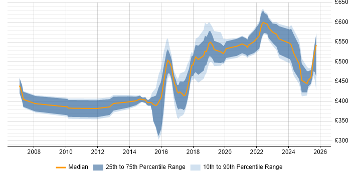 Contractor daily rate distribution trend for jobs in the Thames Valley citing Infrastructure Automation