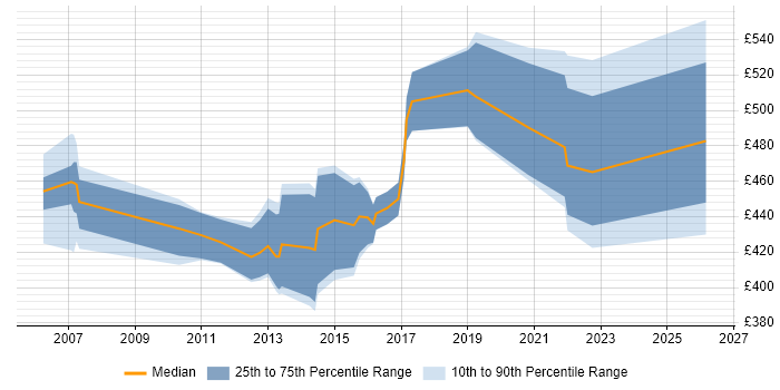 Contractor daily rate distribution trend for Infrastructure Delivery Manager job vacancies in the Thames Valley
