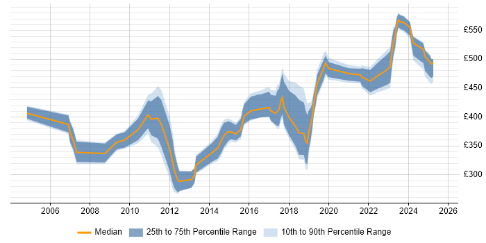 Contractor daily rate distribution trend for jobs in the Thames Valley citing Infrastructure Management