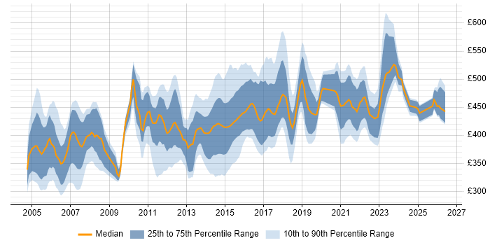 Contractor daily rate distribution trend for Infrastructure Manager job vacancies in the Thames Valley