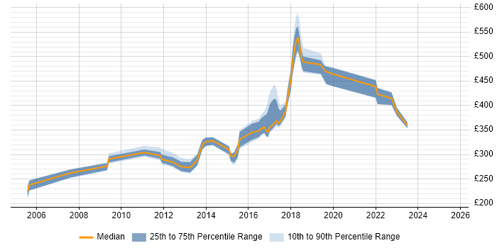 Contractor daily rate distribution trend for jobs in the Thames Valley citing Infrastructure Monitoring Contractor daily rate distribution trend for jobs in the Thames Valley citing Infrastructure Monitoring