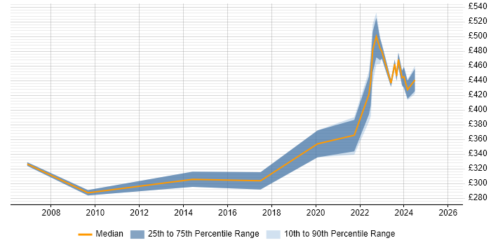 Contractor daily rate distribution trend for Infrastructure Operations Engineer job vacancies in the Thames Valley