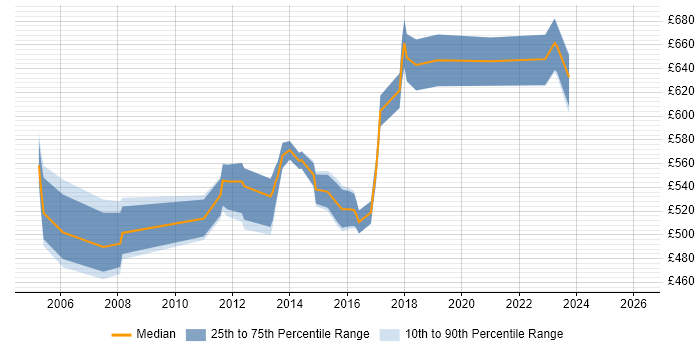 Contractor daily rate distribution trend for Infrastructure Programme Manager job vacancies in the Thames Valley