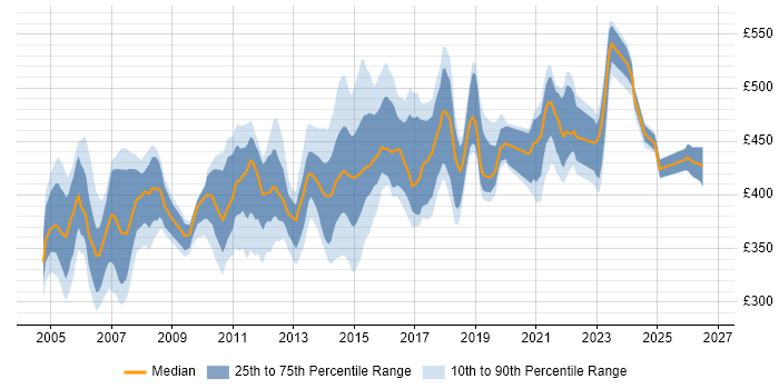 Contractor daily rate distribution trend for Infrastructure Project Manager job vacancies in the Thames Valley