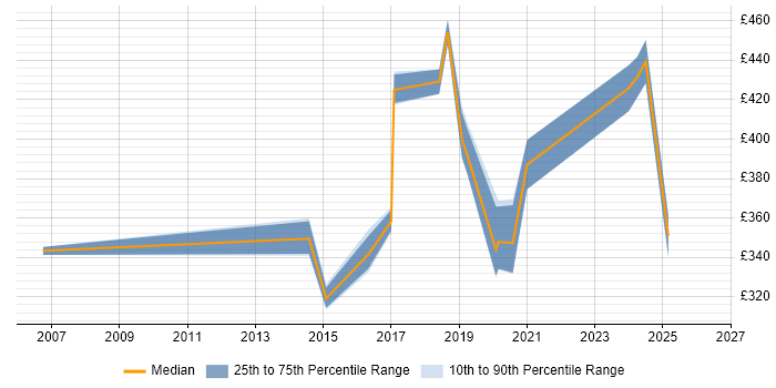 Contractor daily rate distribution trend for Infrastructure Security Engineer job vacancies in the Thames Valley