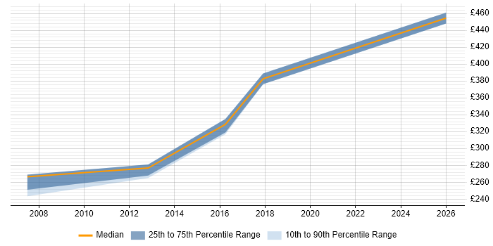 Contractor daily rate distribution trend for Infrastructure Services Engineer job vacancies in the Thames Valley