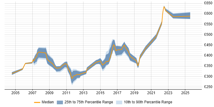 Contractor daily rate distribution trend for Infrastructure Specialist job vacancies in the Thames Valley