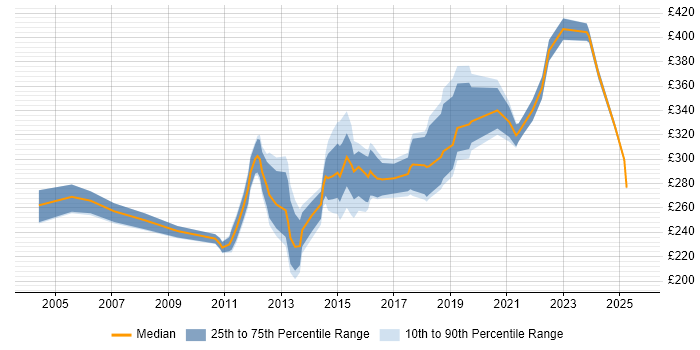 Contractor daily rate distribution trend for Infrastructure Support Engineer job vacancies in the Thames Valley