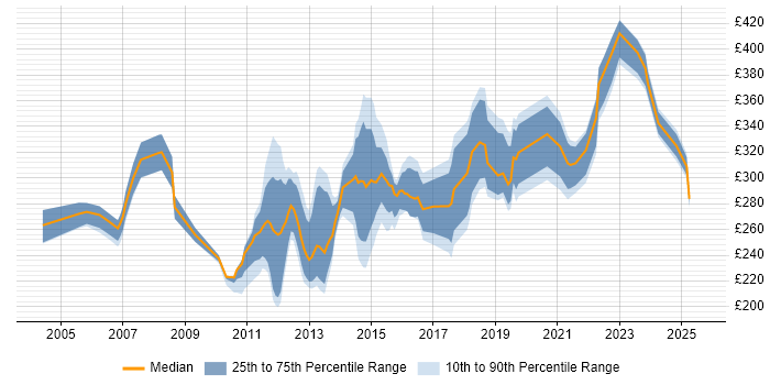 Contractor daily rate distribution trend for Infrastructure Support job vacancies in the Thames Valley Contractor daily rate distribution trend for Infrastructure Support job vacancies in the Thames Valley