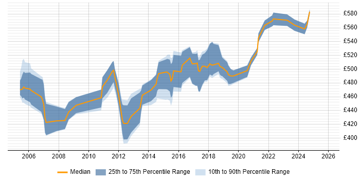 Contractor daily rate distribution trend for Infrastructure Technical Architect job vacancies in the Thames Valley