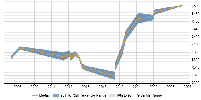 Contractor daily rate distribution trend for Infrastructure Test Manager job vacancies in the Thames Valley