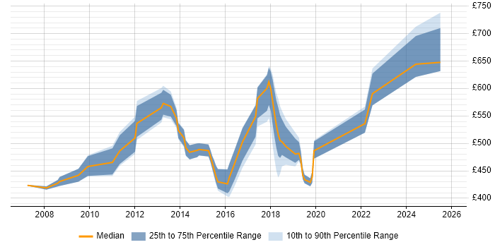 Contractor daily rate distribution trend for jobs in the Thames Valley citing Infrastructure Transformation