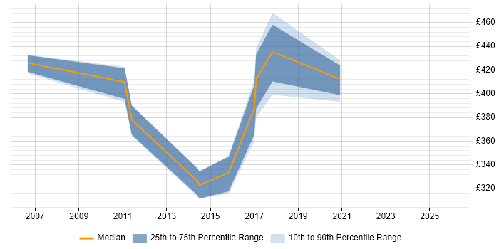 Contractor daily rate distribution trend for jobs in the Thames Valley citing Infrastructure Transition