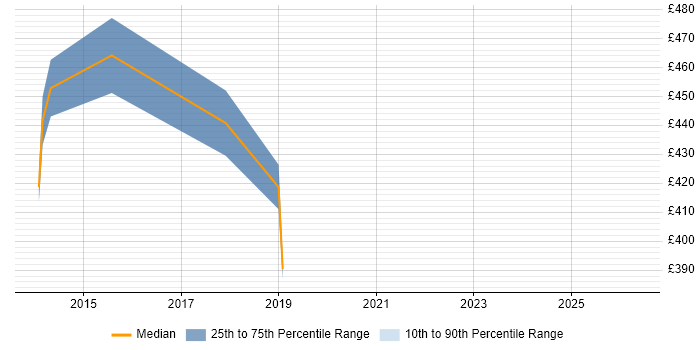 Contractor daily rate distribution trend for jobs in the Thames Valley citing Innovation Management