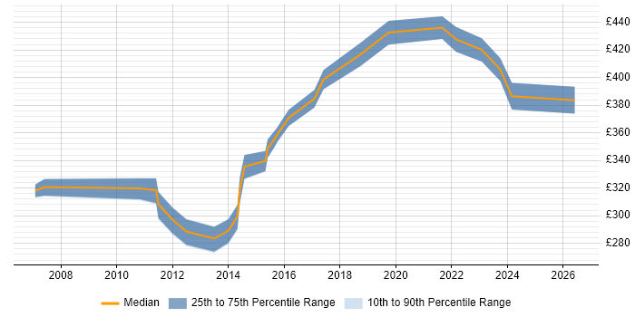 Contractor daily rate distribution trend for Insight Analyst job vacancies in the Thames Valley