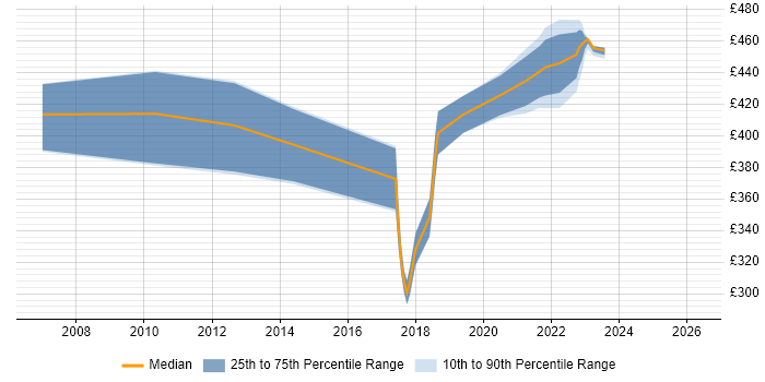 Contractor daily rate distribution trend for Insight Manager job vacancies in the Thames Valley