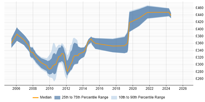 Contractor daily rate distribution trend for jobs in the Thames Valley citing InstallShield