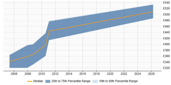 Contractor daily rate distribution trend for Instructor job vacancies in the Thames Valley