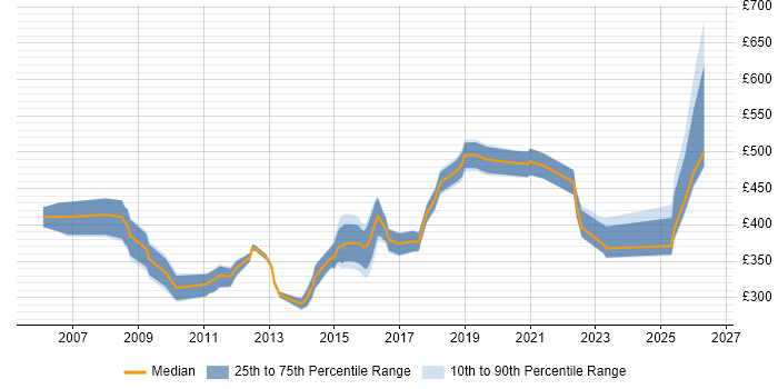 Contractor daily rate distribution trend for Integration Analyst job vacancies in the Thames Valley