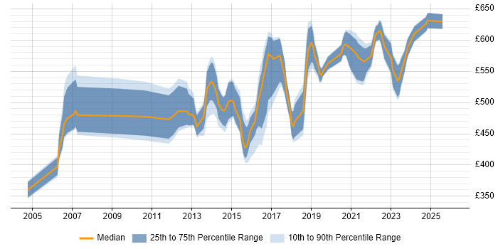 Contractor daily rate distribution trend for Integration Architect job vacancies in the Thames Valley