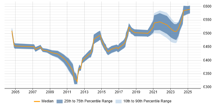 Contractor daily rate distribution trend for Integration Consultant job vacancies in the Thames Valley Contractor daily rate distribution trend for Integration Consultant job vacancies in the Thames Valley