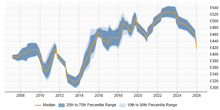 Contractor daily rate distribution trend for Integration Developer job vacancies in the Thames Valley