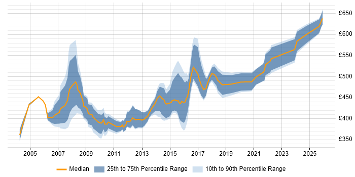 Contractor daily rate distribution trend for Integration Manager job vacancies in the Thames Valley