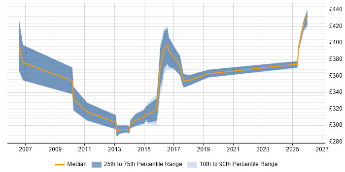 Contractor daily rate distribution trend for Integration Test Analyst job vacancies in the Thames Valley