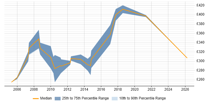 Contractor daily rate distribution trend for Integration Tester job vacancies in the Thames Valley