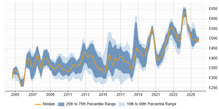 Contractor daily rate distribution trend for jobs in the Thames Valley citing Integration Testing